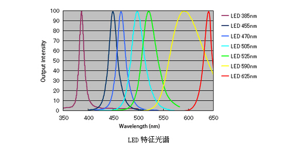 LED�������V